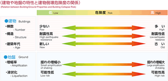 出火や延焼の危険性と火災危険度の関係