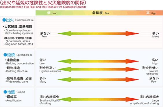 建物や地盤の特性と建物倒壊危険度の関係