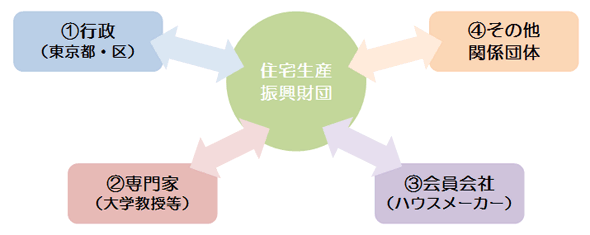 不燃化特区制度と特定整備路線の取組